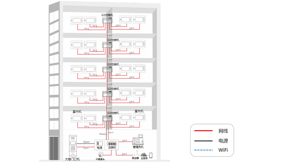 第三代数字化网线大楼系统